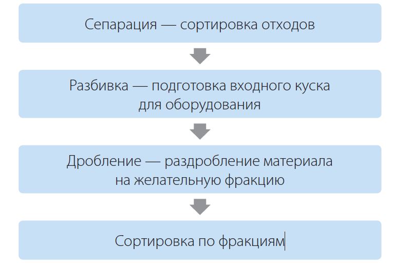 Рис. 5. Основные этапы переработки строительного мусора