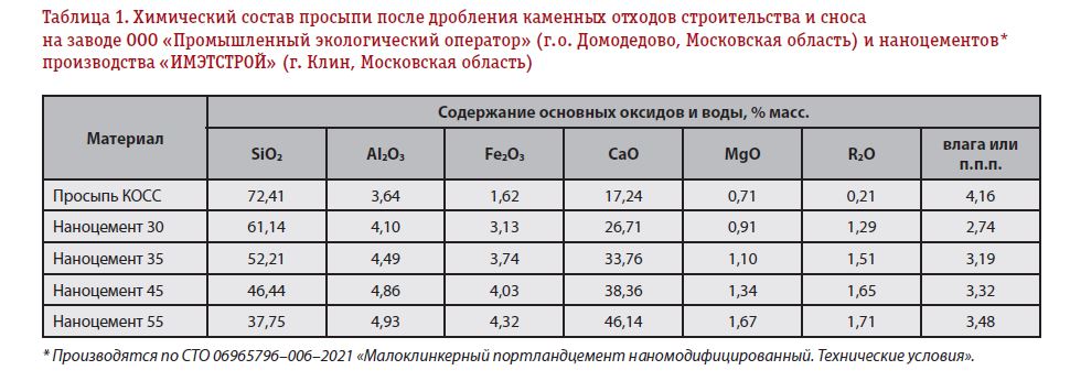 Таблица 1. Химический состав просыпи после дробления каменных отходов строительства и сноса на заводе ООО Промышленный экологический оператор