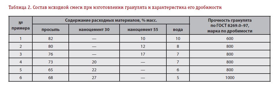 Таблица 2. Состав исходной смеси при изготовлении гранулята и характеристика его дробимости