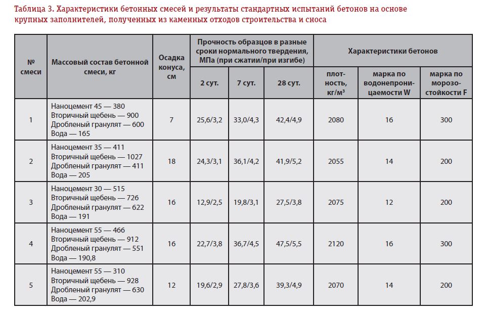 Таблица 3. Характеристики бетонных смесей и результаты стандартных испытаний бетонов на основе крупных заполнителей, полученных из каменных отходов строительства и сноса