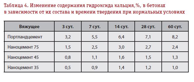 Таблица 4. Изменение содержания гидроксида кальция,%, в бетонах в зависимости от их состава и времени твердения при нормальных условиях